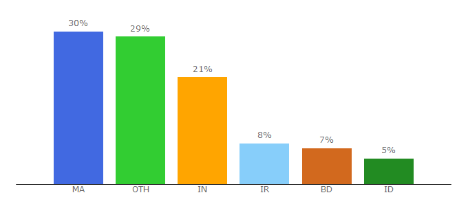 Top 10 Visitors Percentage By Countries for flashxiaomi.com