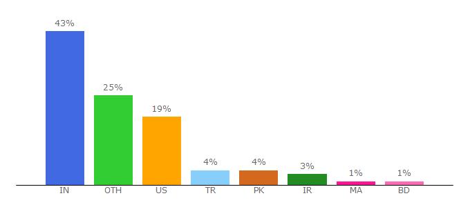 Top 10 Visitors Percentage By Countries for flatlogic.com