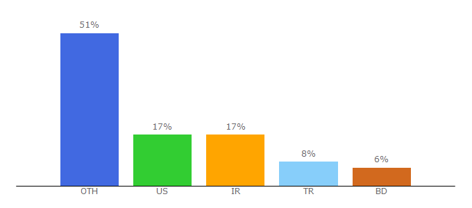 Top 10 Visitors Percentage By Countries for flatuicolorpicker.com