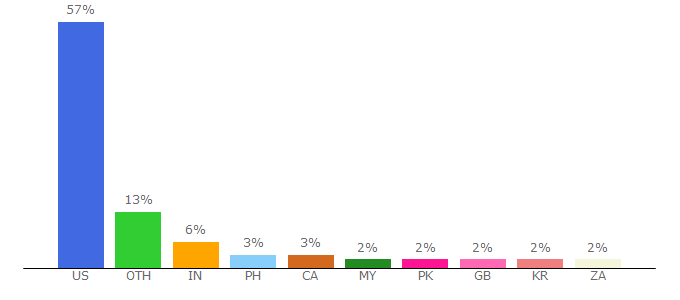 Top 10 Visitors Percentage By Countries for flatworldknowledge.com