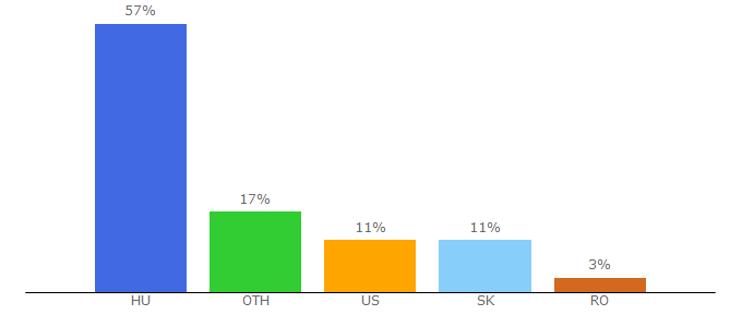 Top 10 Visitors Percentage By Countries for flavinshop.extra.hu