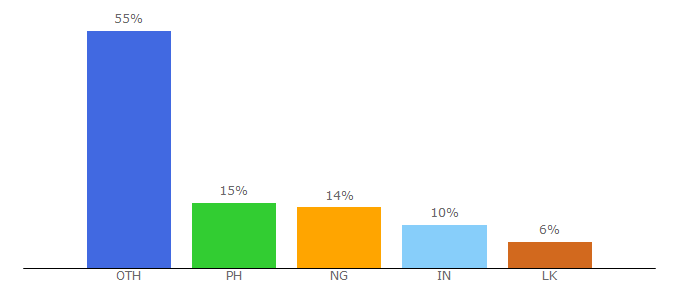 Top 10 Visitors Percentage By Countries for flawlessbeautyandskin.com