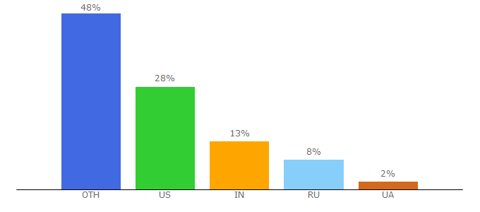 Top 10 Visitors Percentage By Countries for flexboxdefense.com