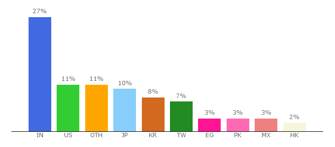 Top 10 Visitors Percentage By Countries for flexclip.com