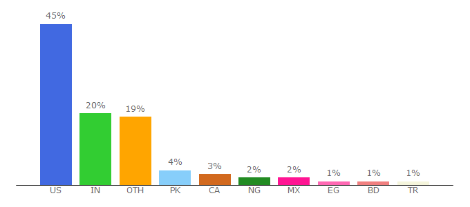 Top 10 Visitors Percentage By Countries for flexjobs.com