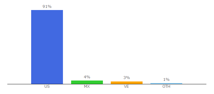 Top 10 Visitors Percentage By Countries for flexmls.com