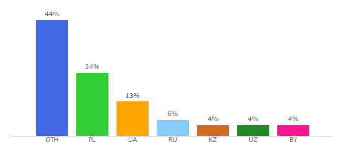 Top 10 Visitors Percentage By Countries for flibusta.site