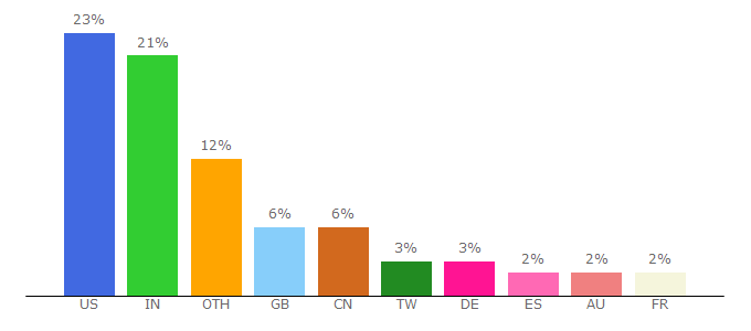 Top 10 Visitors Percentage By Countries for flickr.com