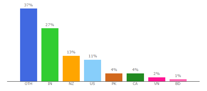 Top 10 Visitors Percentage By Countries for flicks.co.nz