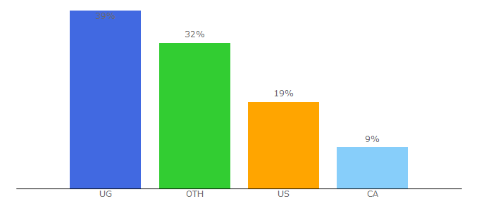 Top 10 Visitors Percentage By Countries for flight1.net