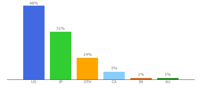 Top 10 Visitors Percentage By Countries for flightclub.com