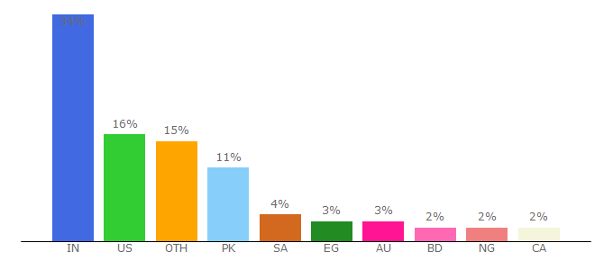 Top 10 Visitors Percentage By Countries for flippa.com