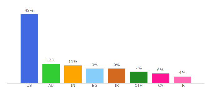 Top 10 Visitors Percentage By Countries for flippednormals.com