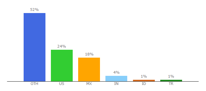 Top 10 Visitors Percentage By Countries for flixlist.co