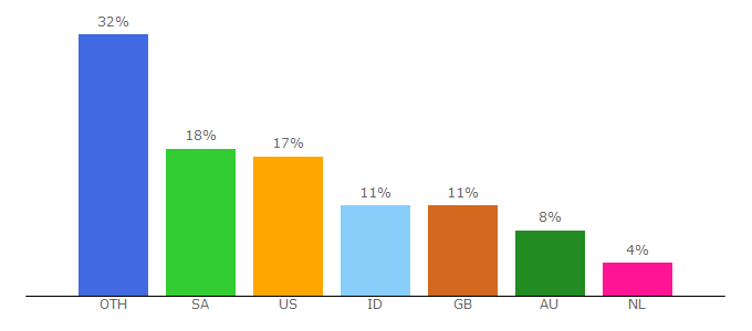 Top 10 Visitors Percentage By Countries for flixtor.id