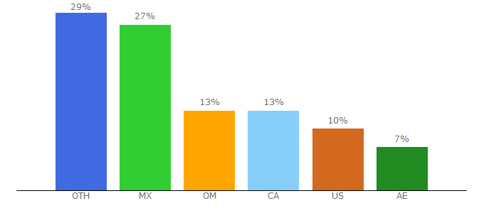 Top 10 Visitors Percentage By Countries for flixtor.one