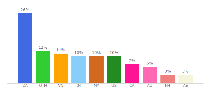 Top 10 Visitors Percentage By Countries for flixtor.video