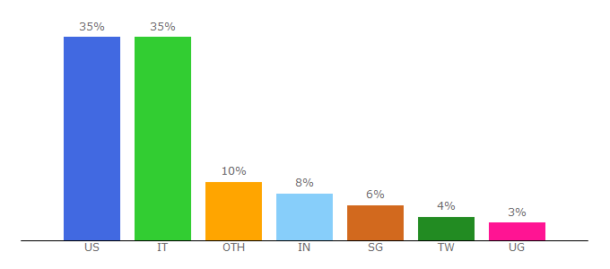 Top 10 Visitors Percentage By Countries for float.com