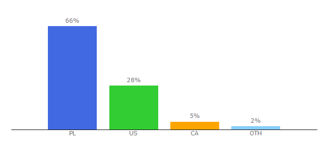 Top 10 Visitors Percentage By Countries for floatplane.com