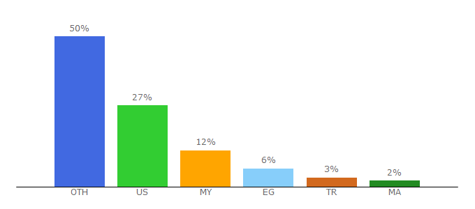 Top 10 Visitors Percentage By Countries for flonga.com