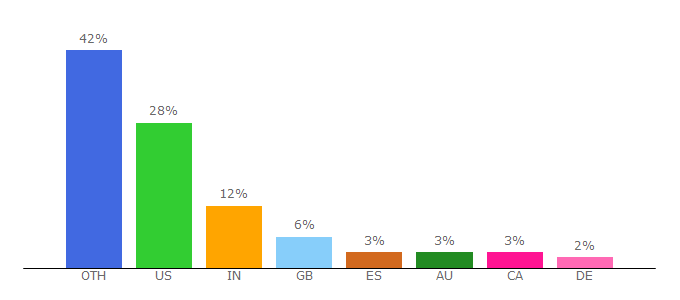 Top 10 Visitors Percentage By Countries for floodlist.com