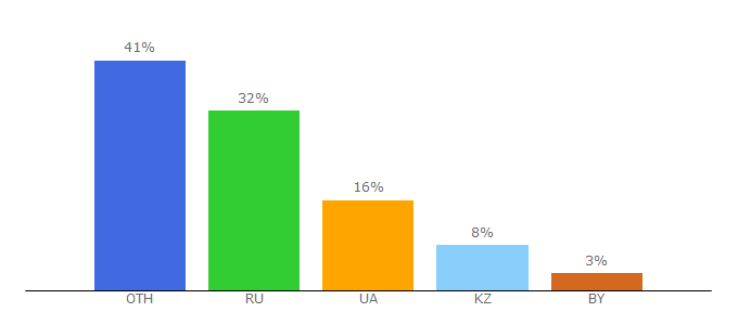 Top 10 Visitors Percentage By Countries for flora.at.ua