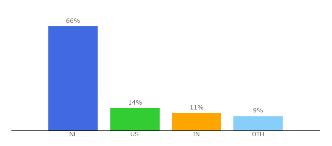 Top 10 Visitors Percentage By Countries for floraldaily.com