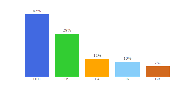 Top 10 Visitors Percentage By Countries for floraqueen.com