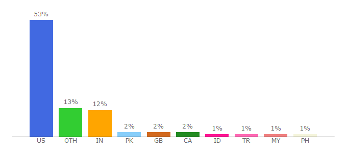 Top 10 Visitors Percentage By Countries for florida4h.org