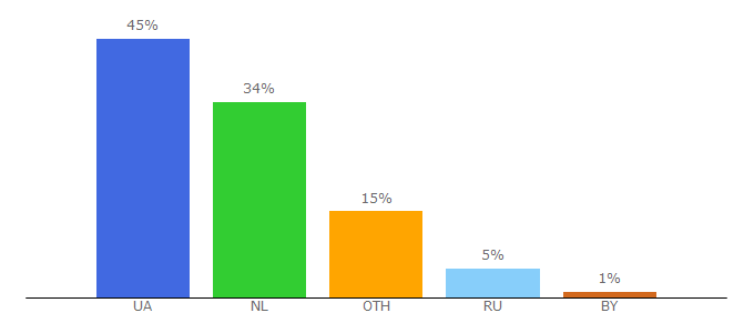 Top 10 Visitors Percentage By Countries for florium.ua