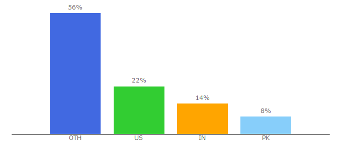 Top 10 Visitors Percentage By Countries for flow.org