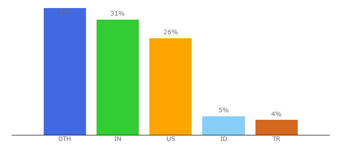 Top 10 Visitors Percentage By Countries for flowcv.io