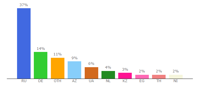 Top 10 Visitors Percentage By Countries for flower-meadow.ru