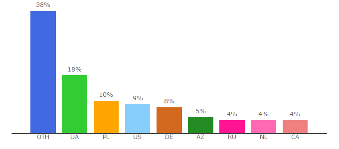 Top 10 Visitors Percentage By Countries for flowers.ua