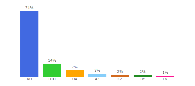 Top 10 Visitors Percentage By Countries for flowersweb.info