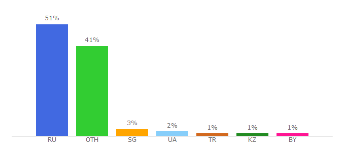 Top 10 Visitors Percentage By Countries for flowwow.com