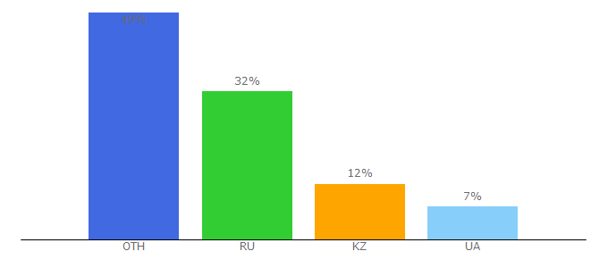 Top 10 Visitors Percentage By Countries for fluenglish.com