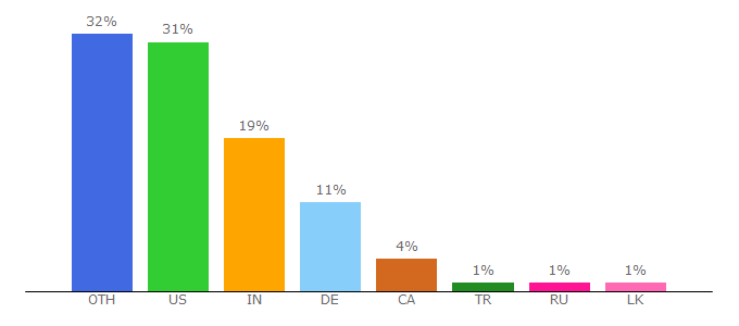 Top 10 Visitors Percentage By Countries for fluentcpp.com