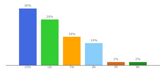 Top 10 Visitors Percentage By Countries for flurry.com