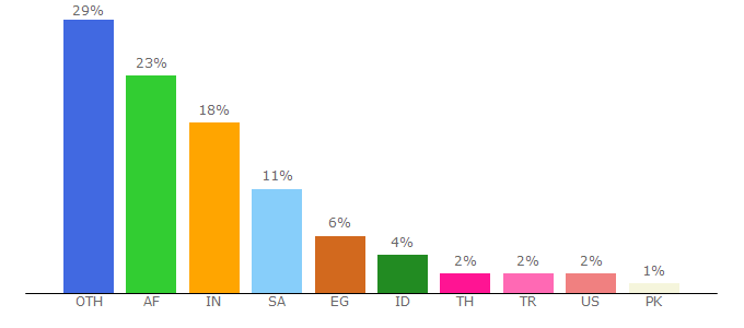 Top 10 Visitors Percentage By Countries for flutterawesome.com