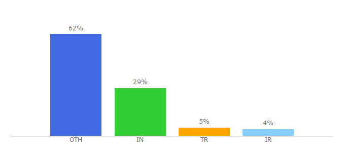 Top 10 Visitors Percentage By Countries for flutterbyexample.com