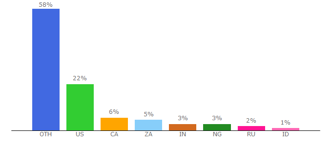 Top 10 Visitors Percentage By Countries for fluxhome.com