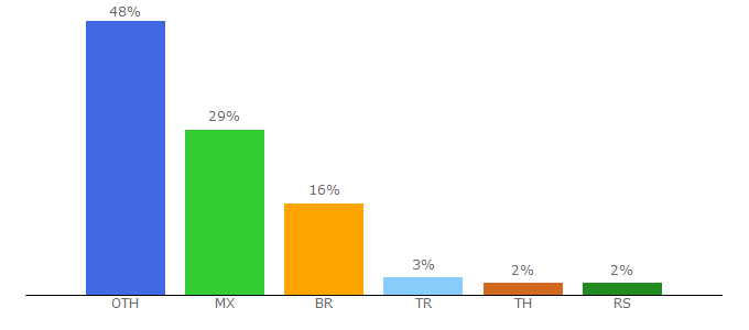 Top 10 Visitors Percentage By Countries for flv2mp3.by