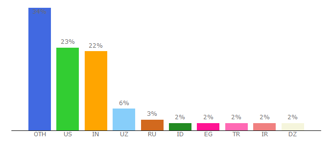 Top 10 Visitors Percentage By Countries for flyclipart.com