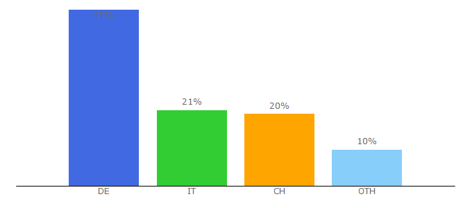 Top 10 Visitors Percentage By Countries for flyeralarm.com