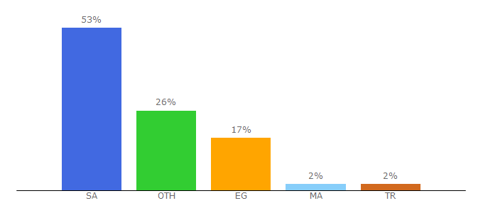 Top 10 Visitors Percentage By Countries for flyingway.com