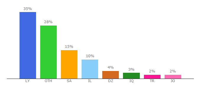 Top 10 Visitors Percentage By Countries for flysat.com