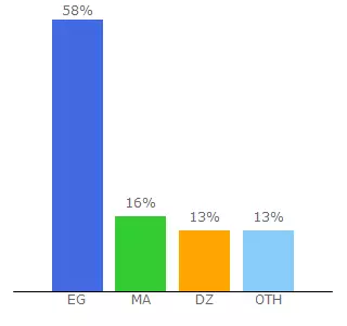 Top 10 Visitors Percentage By Countries for flyshorts.com