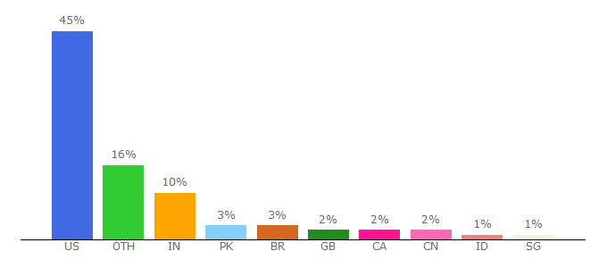 Top 10 Visitors Percentage By Countries for flystocks.bio.indiana.edu