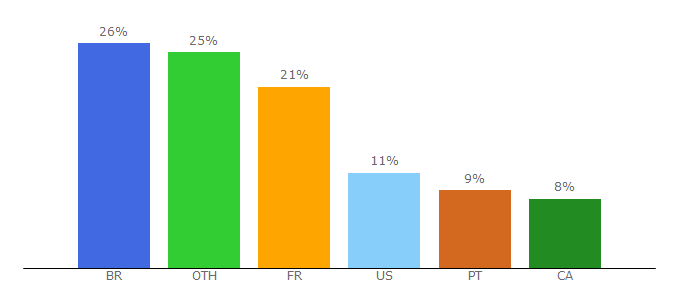 Top 10 Visitors Percentage By Countries for flytap.com